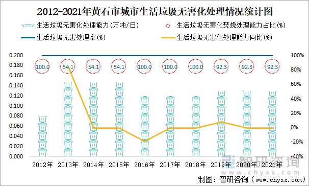 2012-2021年黄石市城市生活垃圾无害化处理情况统计图