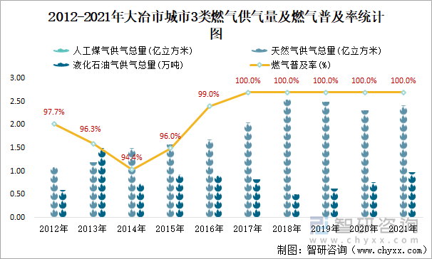 2012-2021年大冶市城市3类燃气供气量及燃气普及率统计图