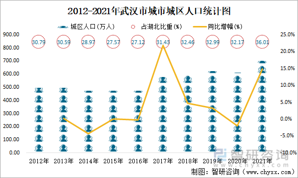 2012-2021年武汉市城市城区人口统计图