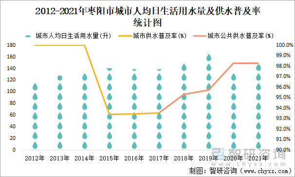 2012-2021年枣阳市城市人均日生活用水量及供水普及率统计图