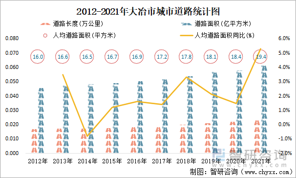 2012-2021年大冶市城市道路统计图