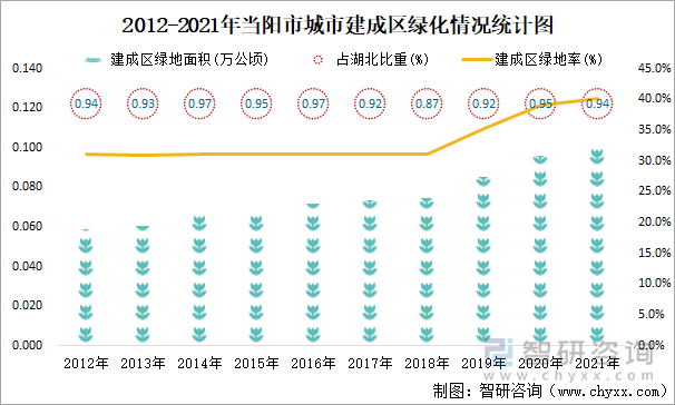 2012-2021年当阳市城市建成区绿化情况统计图