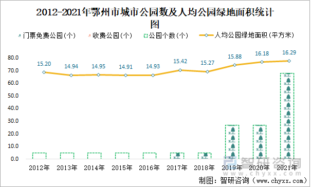2012-2021年鄂州市城市公园数及人均公园绿地面积统计图