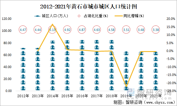 2012-2021年黄石市城市城区人口统计图