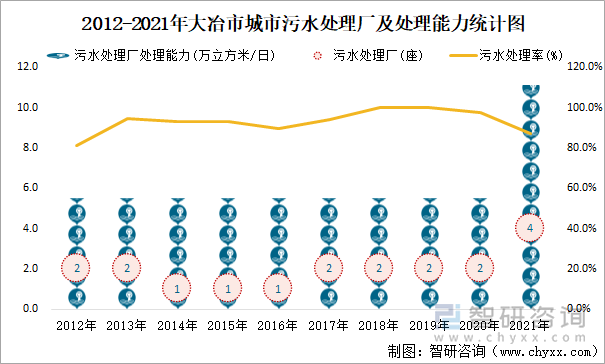 2012-2021年大冶市城市污水处理厂及处理能力统计图