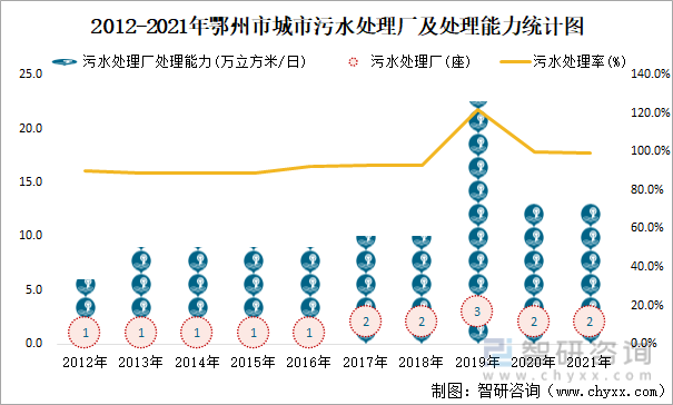2012-2021年鄂州市城市污水处理厂及处理能力统计图