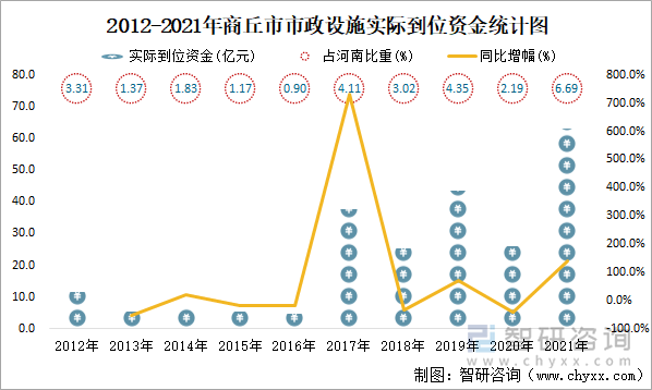 2012-2021年商丘市市政设施实际到位资金统计图