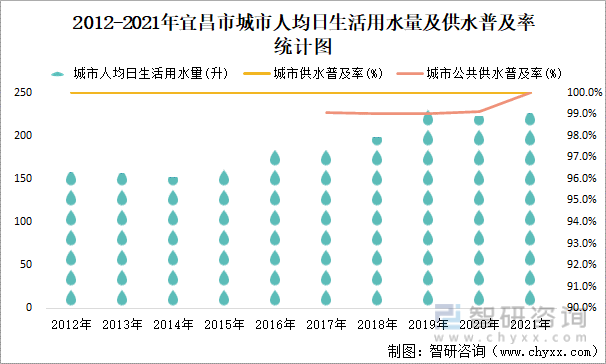 2012-2021年宜昌市城市人均日生活用水量及供水普及率统计图
