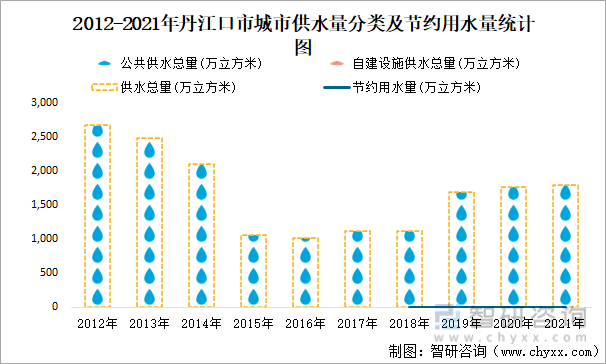 2012-2021年丹江口市城市供水量分类及节约用水量统计图