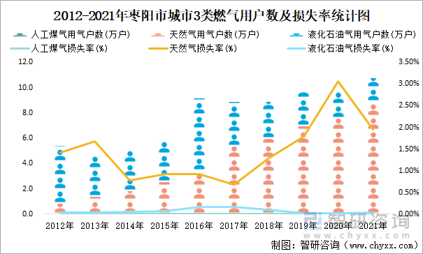 2012-2021年枣阳市城市3类燃气用户数及损失率统计图