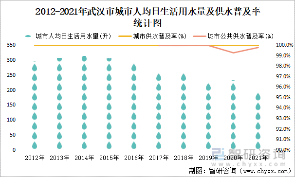 2012-2021年武汉市城市人均日生活用水量及供水普及率统计图