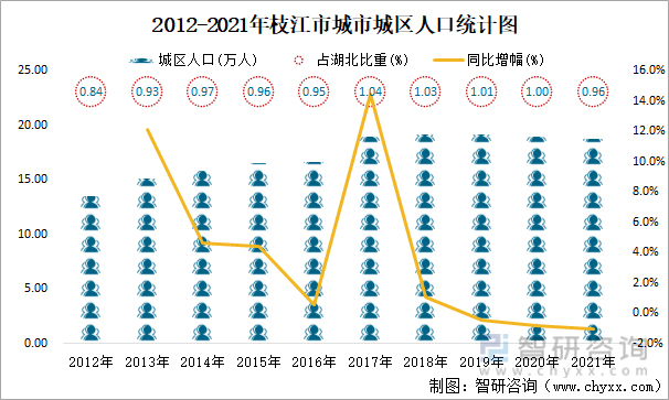 2012-2021年枝江市城市城区人口统计图