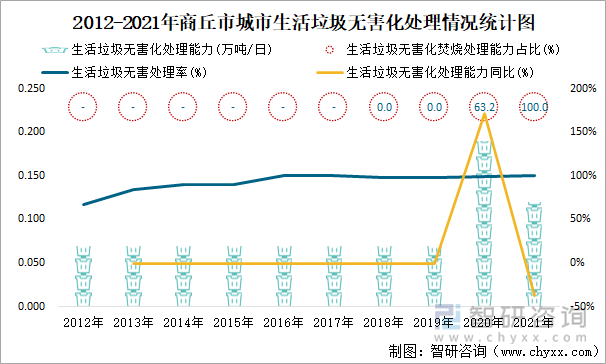 2012-2021年商丘市城市生活垃圾无害化处理情况统计图