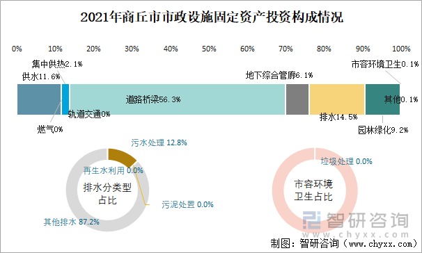 2021年商丘市市政设施固定资产投资构成情况