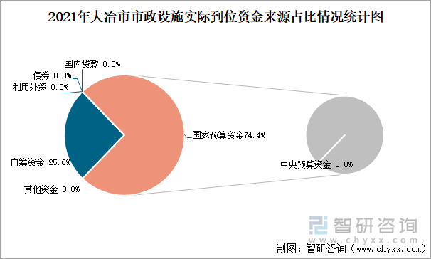 2021年大冶市市政设施实际到位资金来源占比情况统计图