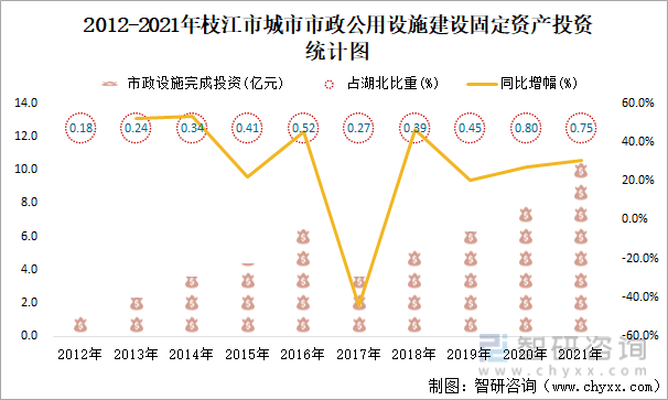 2012-2021年枝江市城市市政公用设施建设固定资产投资统计图