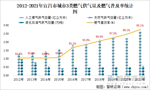 2012-2021年宜昌市城市3类燃气供气量及燃气普及率统计图