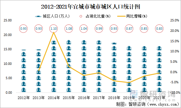 2012-2021年宜城市城市城区人口统计图