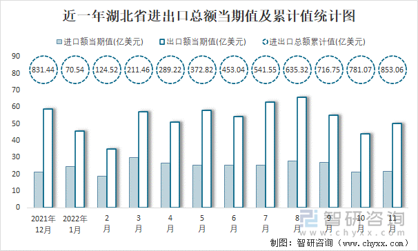 近一年湖北省进出口总额当期值及累计值统计图