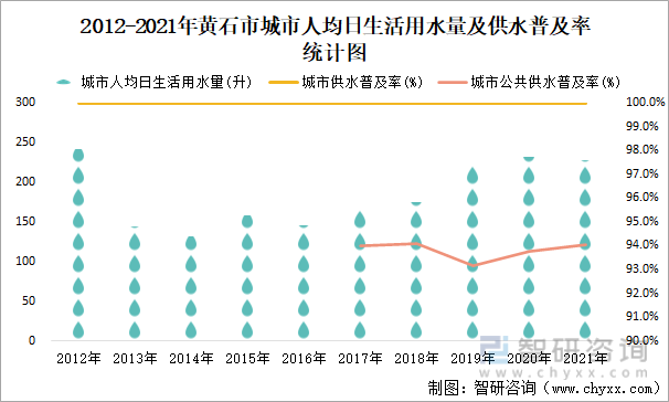 2012-2021年黄石市城市人均日生活用水量及供水普及率统计图