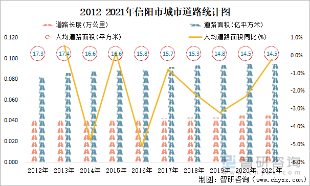 2012-2021年信阳市城市道路统计图