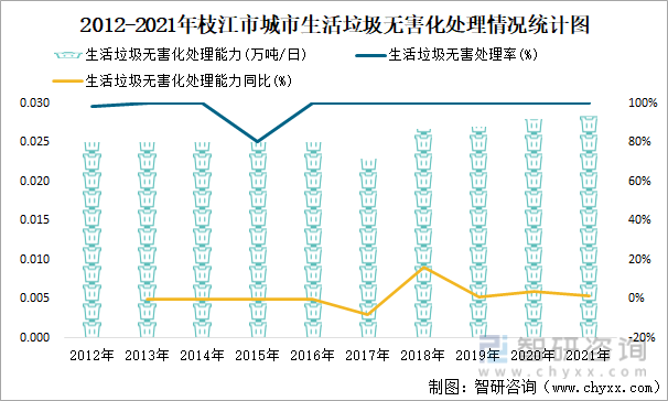 2012-2021年枝江市城市生活垃圾无害化处理情况统计图