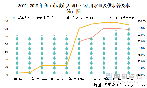 2012-2021年商丘市城市人均日生活用水量及供水普及率统计图