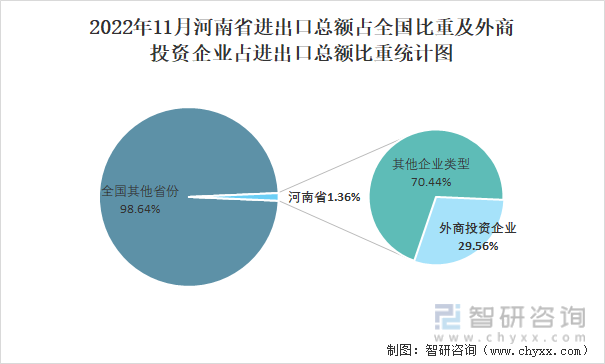 2022年11月河南省进出口总额占全国比重及外商投资企业占进出口总额比重统计图