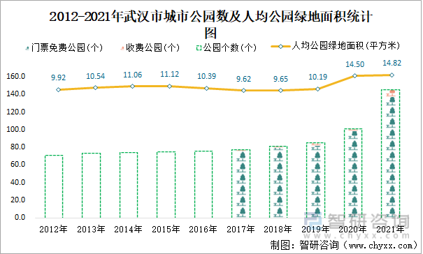 2012-2021年武汉市城市公园数及人均公园绿地面积统计图