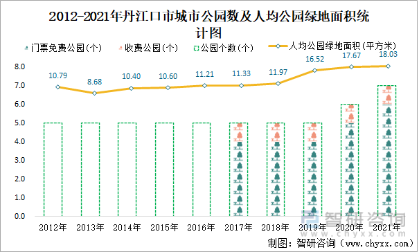 2012-2021年丹江口市城市公园数及人均公园绿地面积统计图
