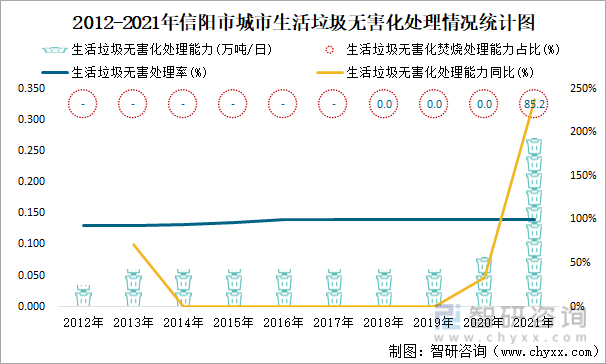 2012-2021年信阳市城市生活垃圾无害化处理情况统计图