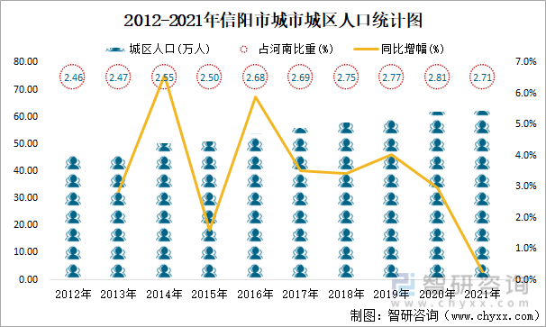 2012-2021年信阳市城市城区人口统计图