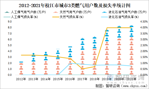 2012-2021年枝江市城市3类燃气用户数及损失率统计图