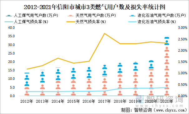 2012-2021年信阳市城市3类燃气用户数及损失率统计图