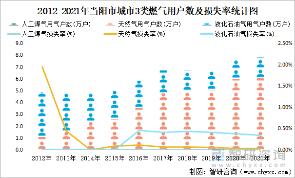 2012-2021年当阳市城市3类燃气用户数及损失率统计图