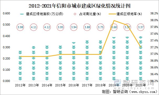 2012-2021年信阳市城市建成区绿化情况统计图