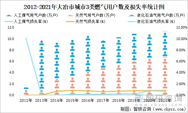 2012-2021年大冶市城市3类燃气用户数及损失率统计图