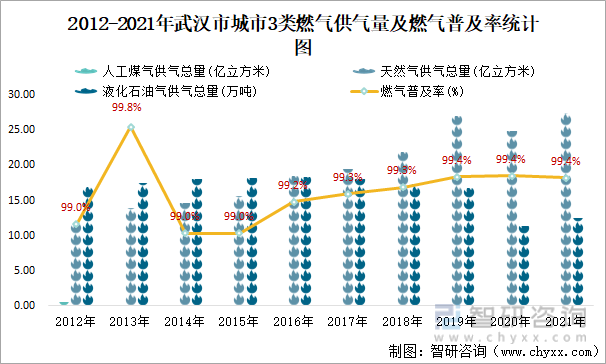 2012-2021年武汉市城市3类燃气供气量及燃气普及率统计图