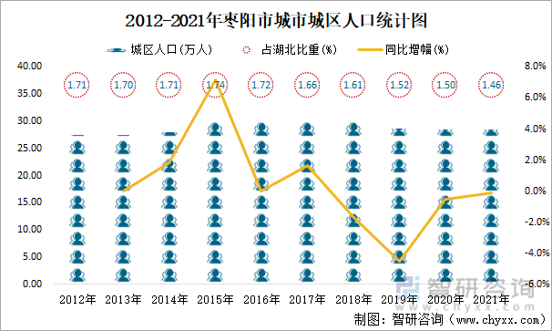 2012-2021年枣阳市城市城区人口统计图