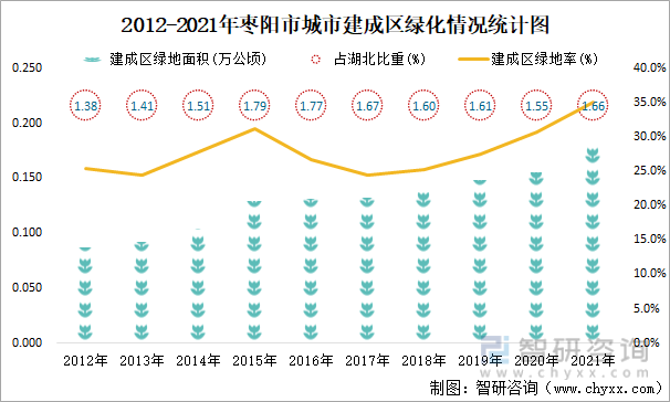 2012-2021年枣阳市城市建成区绿化情况统计图