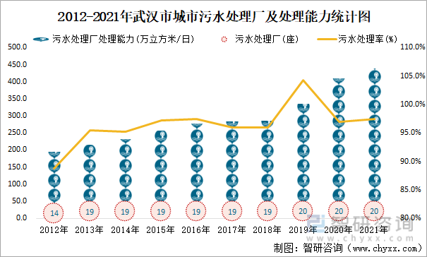 2012-2021年武汉市城市污水处理厂及处理能力统计图