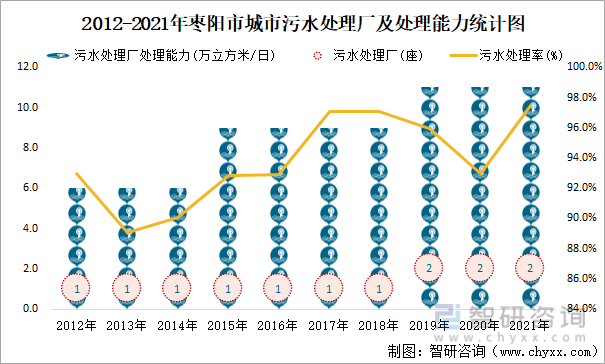 2012-2021年枣阳市城市污水处理厂及处理能力统计图