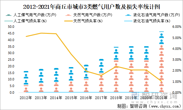 2012-2021年商丘市城市3类燃气用户数及损失率统计图