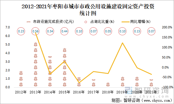 2012-2021年枣阳市城市市政公用设施建设固定资产投资统计图