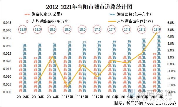 2012-2021年当阳市城市道路统计图