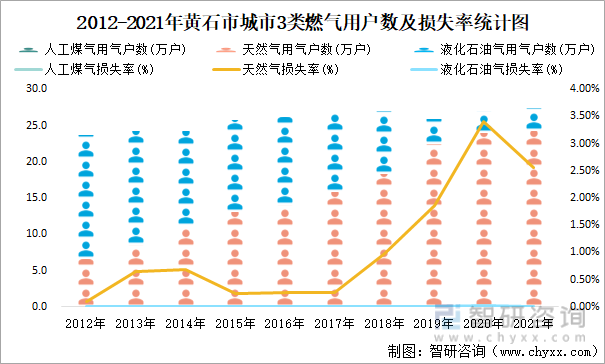 2012-2021年黄石市城市3类燃气用户数及损失率统计图