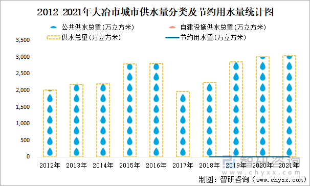 2012-2021年大冶市城市供水量分类及节约用水量统计图