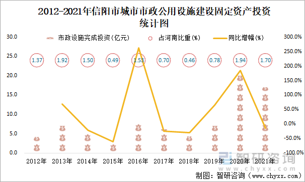 2012-2021年信阳市城市市政公用设施建设固定资产投资统计图