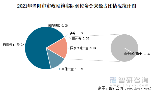 2021年当阳市市政设施实际到位资金来源占比情况统计图