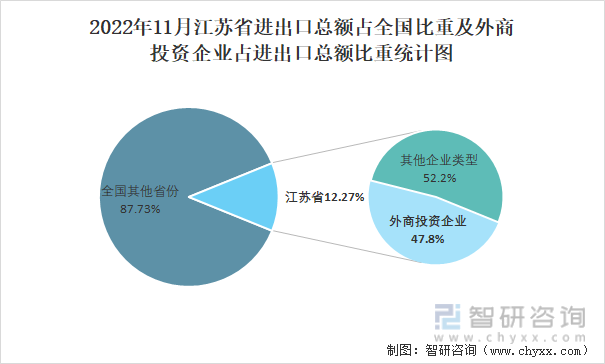 2022年11月江苏省进出口总额占全国比重及外商投资企业占进出口总额比重统计图